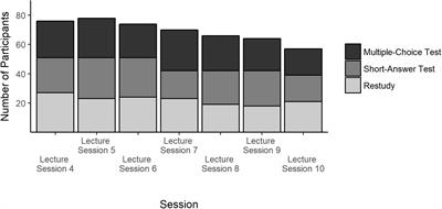 Examining the Testing Effect in University Teaching: Retrievability and Question Format Matter